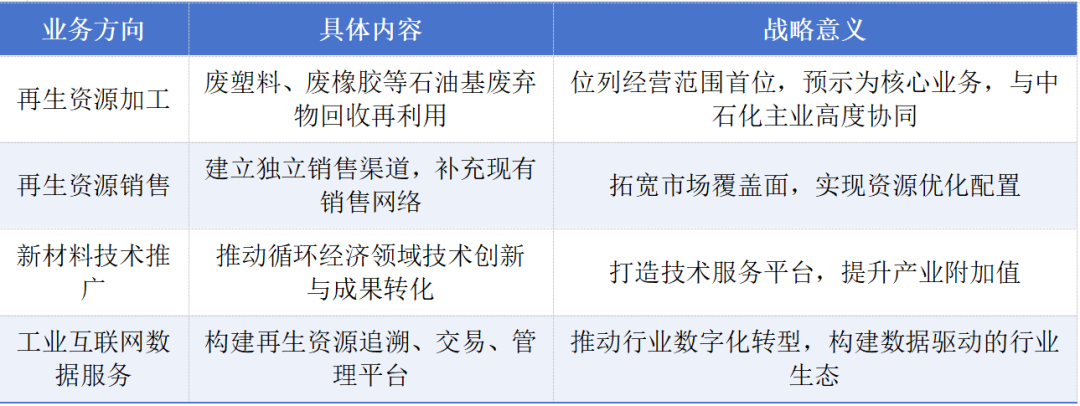 中石化加碼循環(huán)經(jīng)濟(jì) 新設(shè)科技公司注冊資本2億元，聚焦新材料技術(shù)推廣